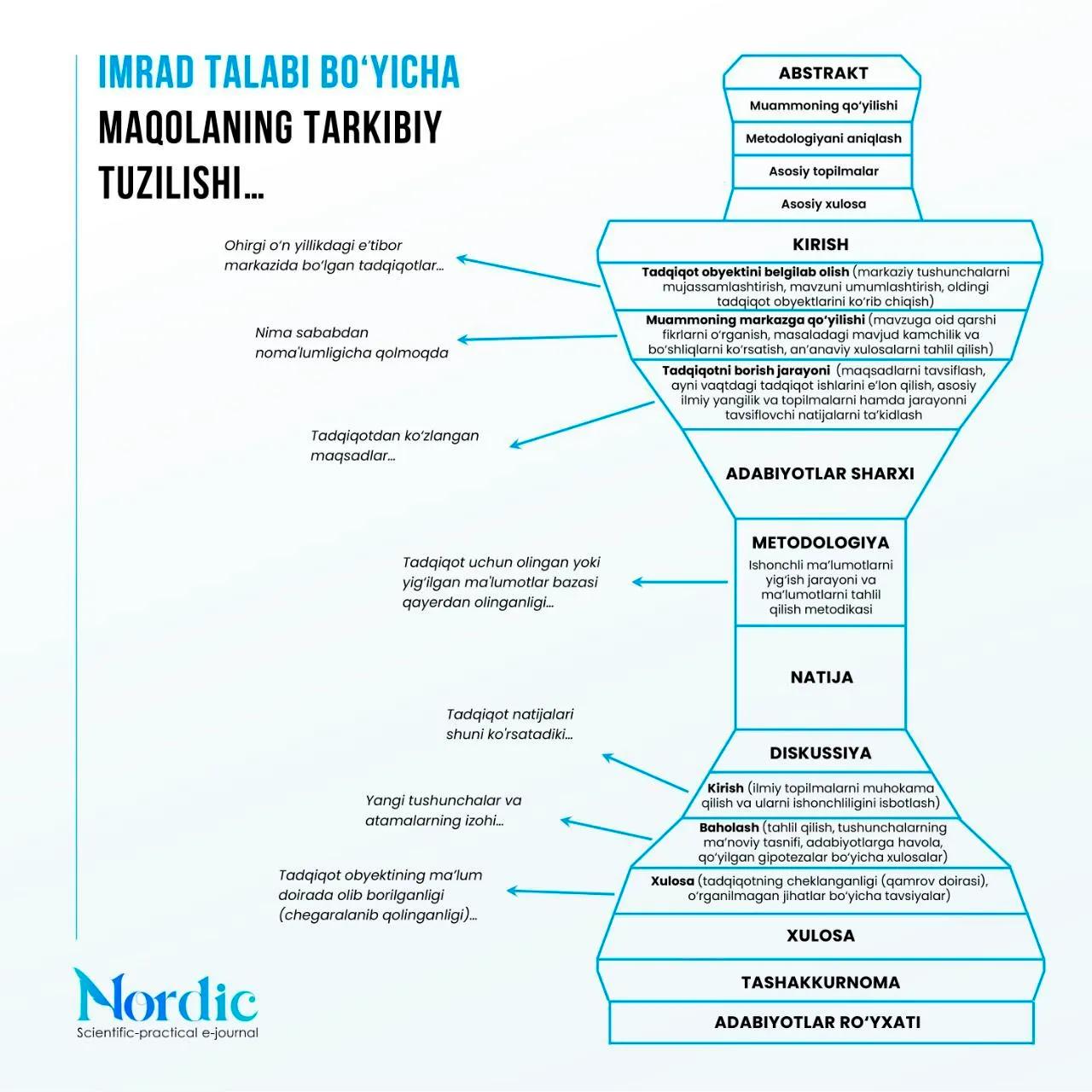 IMRAD talabi bo‘yicha maqolalarni rasmiylashtirish tartibi